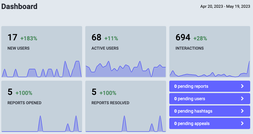 Admin dashboard showing increased users and activity in the last month.