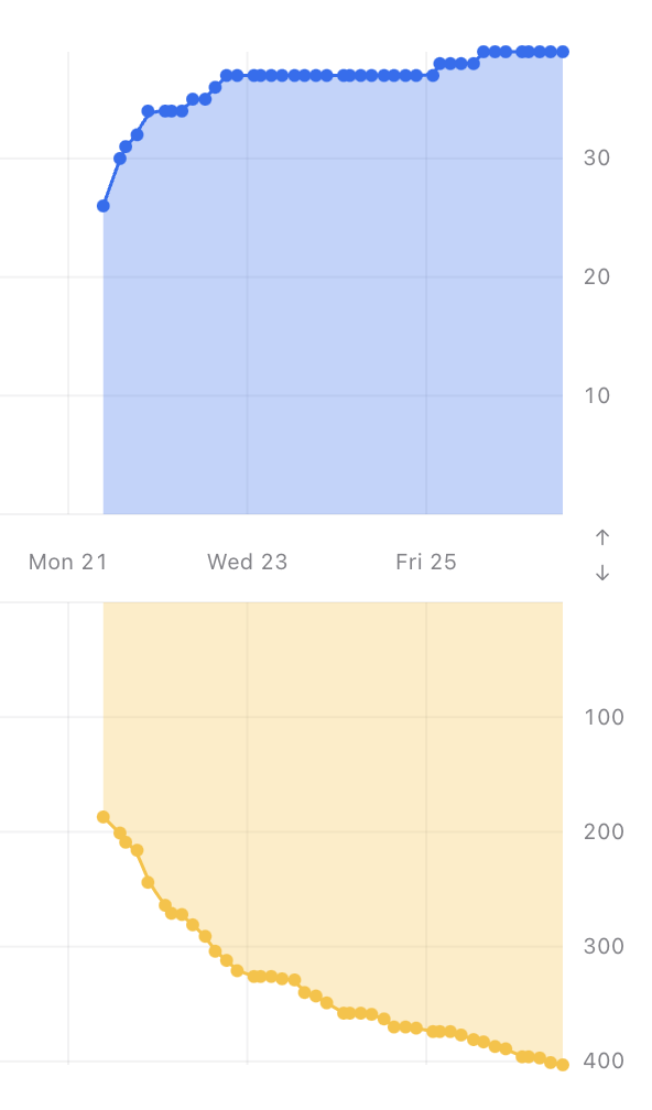 Growth of users (top, blue) and posts (yellow, bottom) of datasci.social over the last 5 days. Both user growth rate and rate of posts were fast first but have stabilized for now.