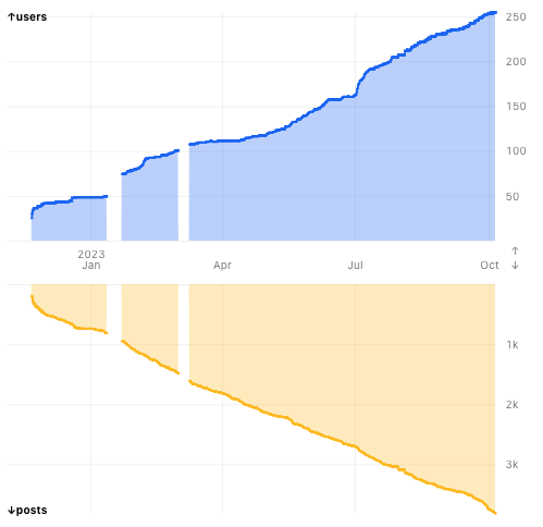 Chart showing growth of users in blue and number of posts in yellow. Users are now at 286, posts above 4000. The chart did not update since October due to data issues.