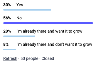 30% (15) Yes, 56% (28) No, 20% (10) I’m already there and want it to grow, 8% (4) I’m already there and don’t want it to grow